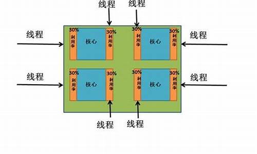 bios 超线程技术_